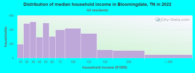 Distribution of median household income in Bloomingdale, TN in 2022