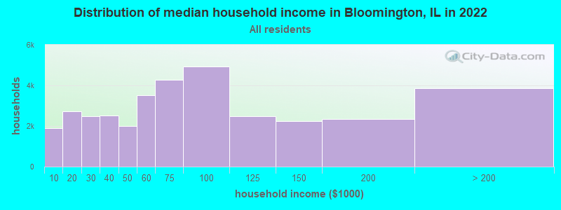 Distribution of median household income in Bloomington, IL in 2019