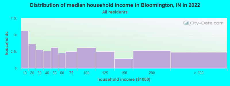 Distribution of median household income in Bloomington, IN in 2021
