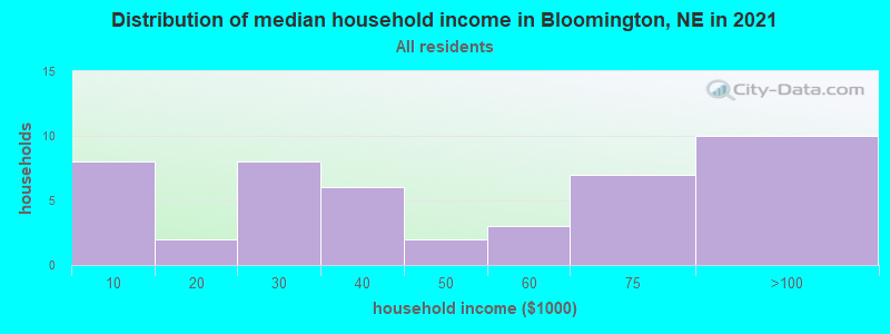 Distribution of median household income in Bloomington, NE in 2022