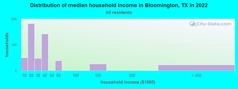 Distribution of median household income in Bloomington, TX in 2022