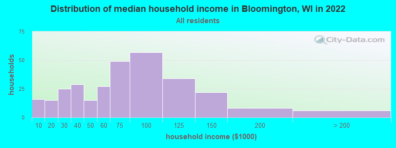 Distribution of median household income in Bloomington, WI in 2022