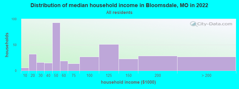 Distribution of median household income in Bloomsdale, MO in 2022