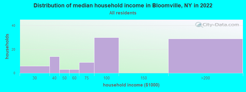 Distribution of median household income in Bloomville, NY in 2022