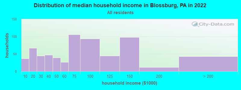 Distribution of median household income in Blossburg, PA in 2019