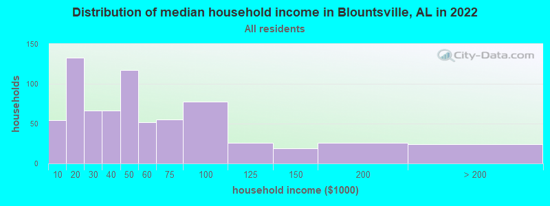 Distribution of median household income in Blountsville, AL in 2022