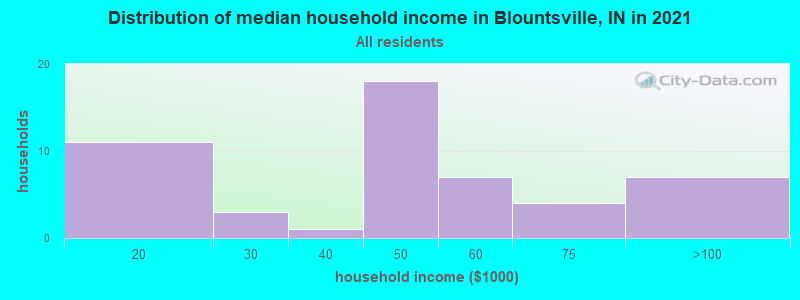 Distribution of median household income in Blountsville, IN in 2022