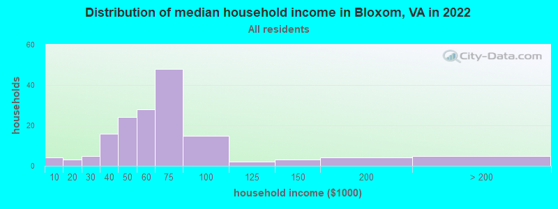 Distribution of median household income in Bloxom, VA in 2022