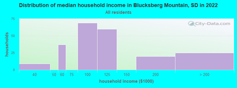 Distribution of median household income in Blucksberg Mountain, SD in 2022