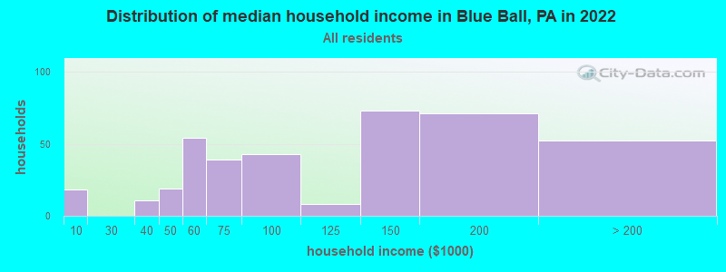 Distribution of median household income in Blue Ball, PA in 2022