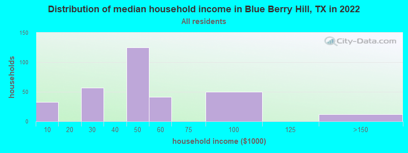 Distribution of median household income in Blue Berry Hill, TX in 2022