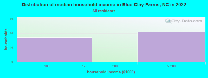 Distribution of median household income in Blue Clay Farms, NC in 2022