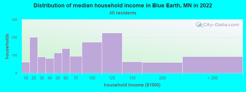Distribution of median household income in Blue Earth, MN in 2022