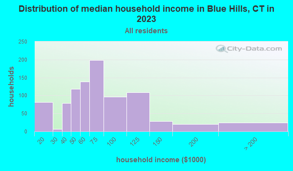 Blue Hills, Connecticut (CT 06002) profile population, maps, real