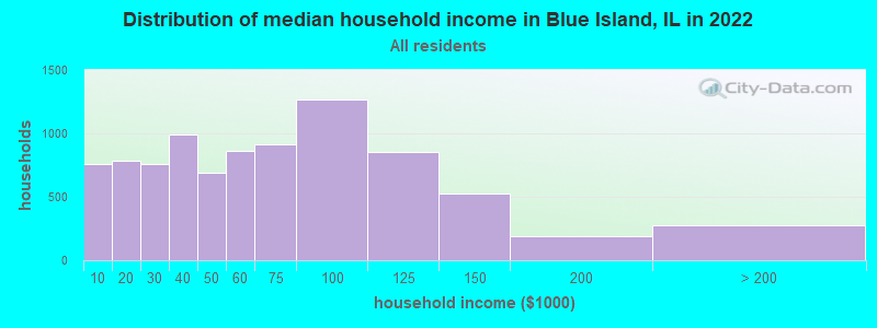 Distribution of median household income in Blue Island, IL in 2019