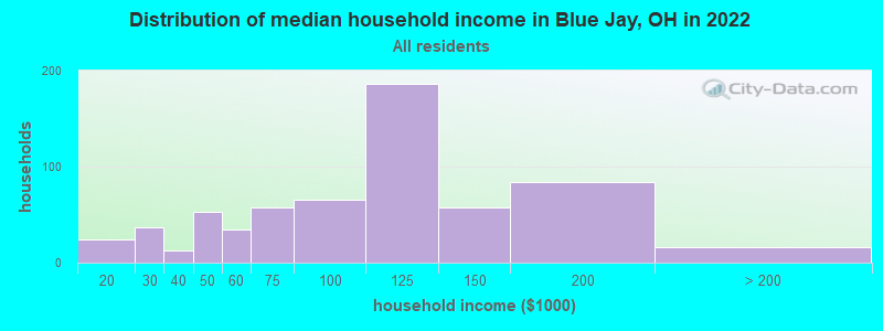 Distribution of median household income in Blue Jay, OH in 2022