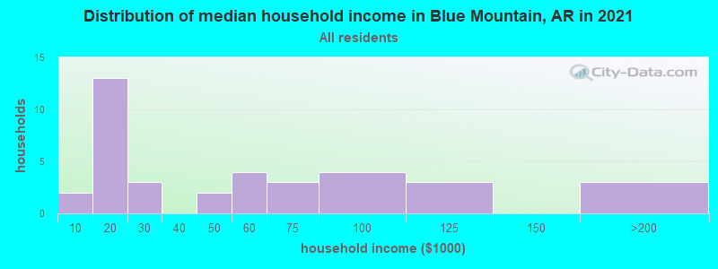 Distribution of median household income in Blue Mountain, AR in 2022