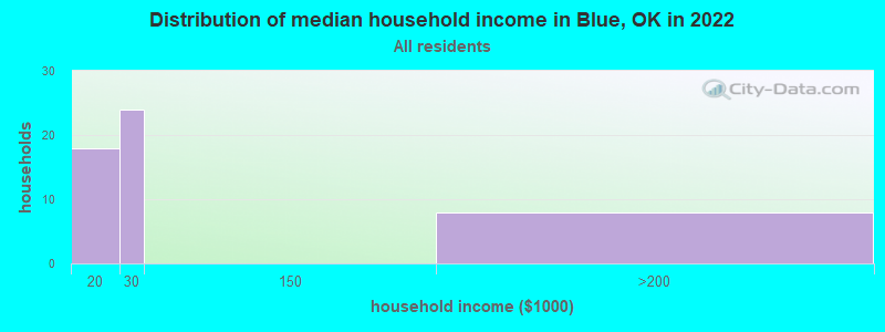 Distribution of median household income in Blue, OK in 2022