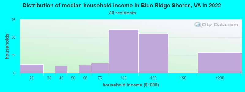 Distribution of median household income in Blue Ridge Shores, VA in 2022
