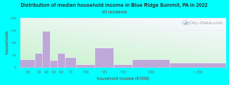 Distribution of median household income in Blue Ridge Summit, PA in 2022