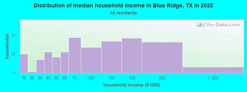 Distribution of median household income in Blue Ridge, TX in 2022