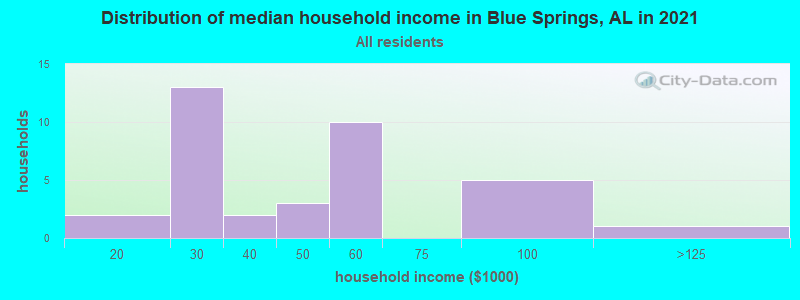 Distribution of median household income in Blue Springs, AL in 2022