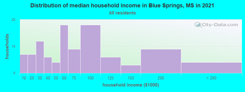 Distribution of median household income in Blue Springs, MS in 2022