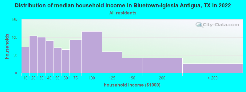 Distribution of median household income in Bluetown-Iglesia Antigua, TX in 2022