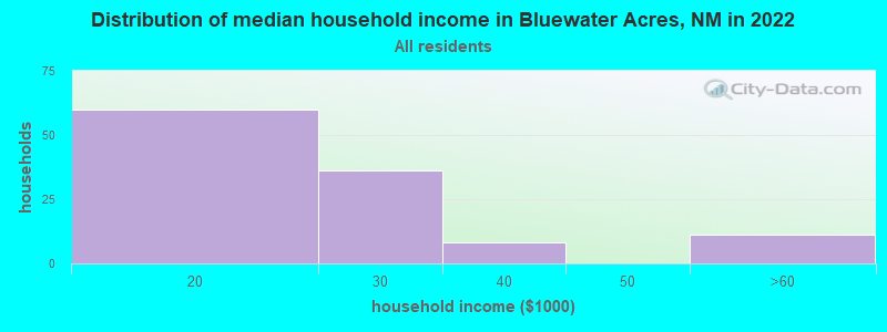 Distribution of median household income in Bluewater Acres, NM in 2022