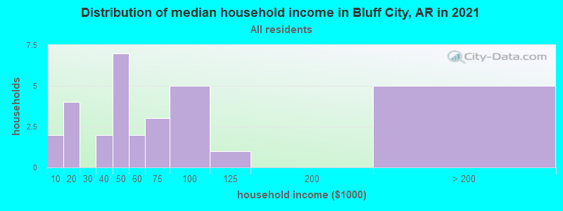 Distribution of median household income in Bluff City, AR in 2022