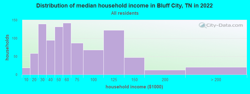 Distribution of median household income in Bluff City, TN in 2022