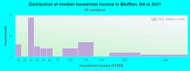 Distribution of median household income in Bluffton, GA in 2022