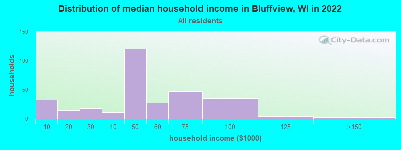 Distribution of median household income in Bluffview, WI in 2022
