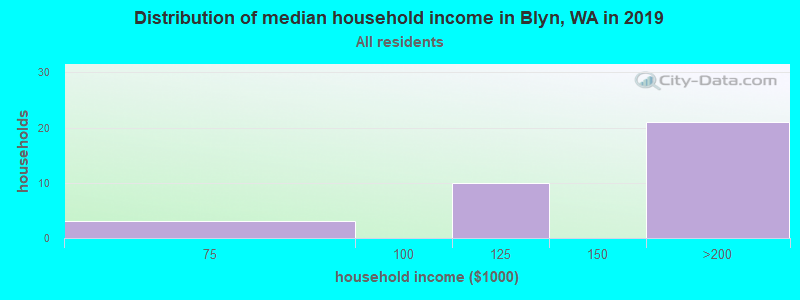 Distribution of median household income in Blyn, WA in 2022