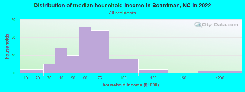 Distribution of median household income in Boardman, NC in 2022
