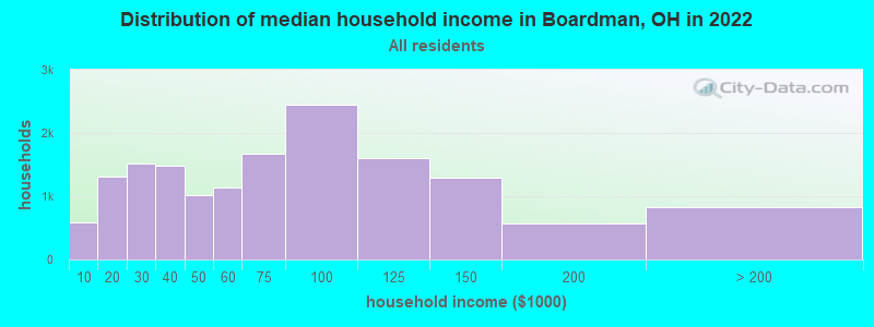 Distribution of median household income in Boardman, OH in 2021