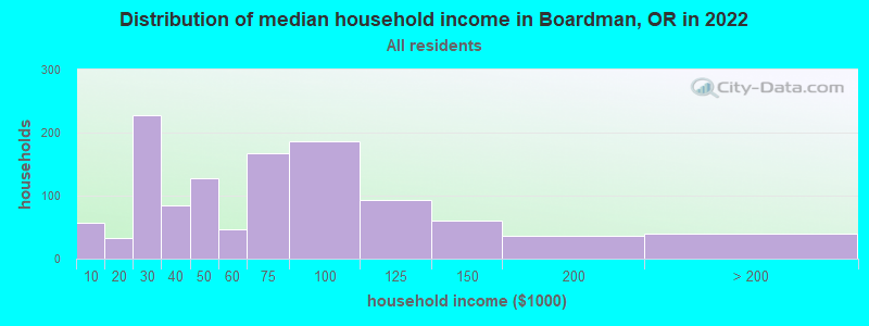 Distribution of median household income in Boardman, OR in 2022