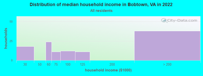Distribution of median household income in Bobtown, VA in 2022