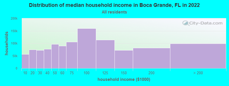 Distribution of median household income in Boca Grande, FL in 2022