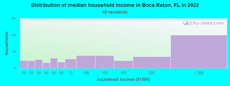 Distribution of median household income in Boca Raton, FL in 2019