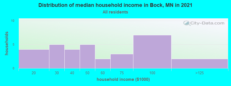 Distribution of median household income in Bock, MN in 2022