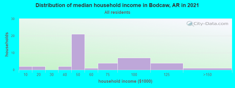 Distribution of median household income in Bodcaw, AR in 2022