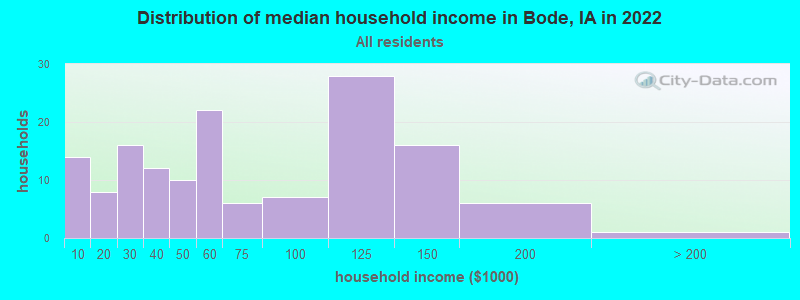 Distribution of median household income in Bode, IA in 2022