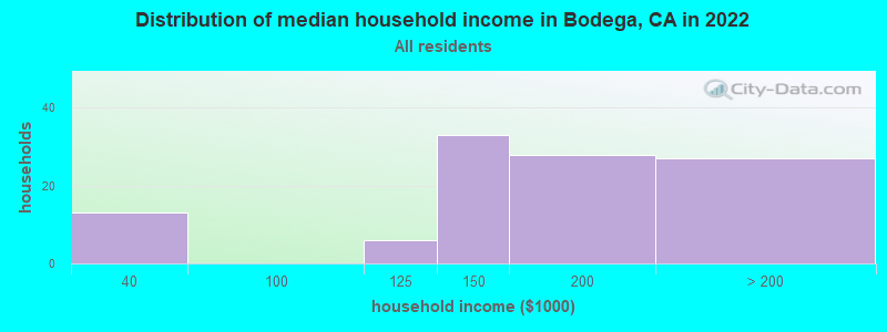 Distribution of median household income in Bodega, CA in 2022