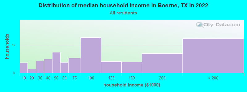 Distribution of median household income in Boerne, TX in 2021