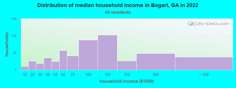 Distribution of median household income in Bogart, GA in 2022