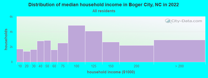 Distribution of median household income in Boger City, NC in 2022