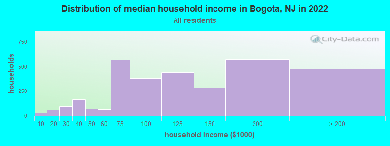 Distribution of median household income in Bogota, NJ in 2022