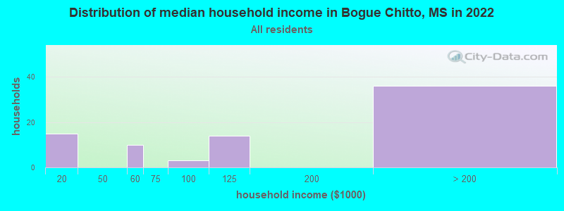 Distribution of median household income in Bogue Chitto, MS in 2022