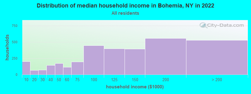 Distribution of median household income in Bohemia, NY in 2021